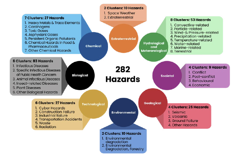 Hazard information profiles 2025